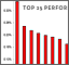 Top 25 Performing Sites by Click-Thru Rate