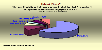 Percentage of e-book readers who use unregulated file-sharing services