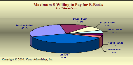 Maximum price e-book readers will pay for e-books