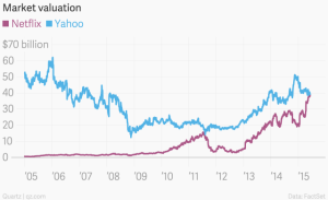 market_valuation_netflix_yahoo_chartbuilder